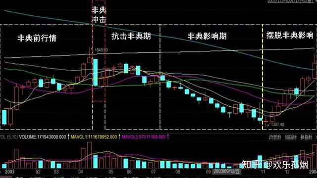 影响最大的，并不是我们担心的东西：复盘2003年A股发生了什么？ - 知乎
