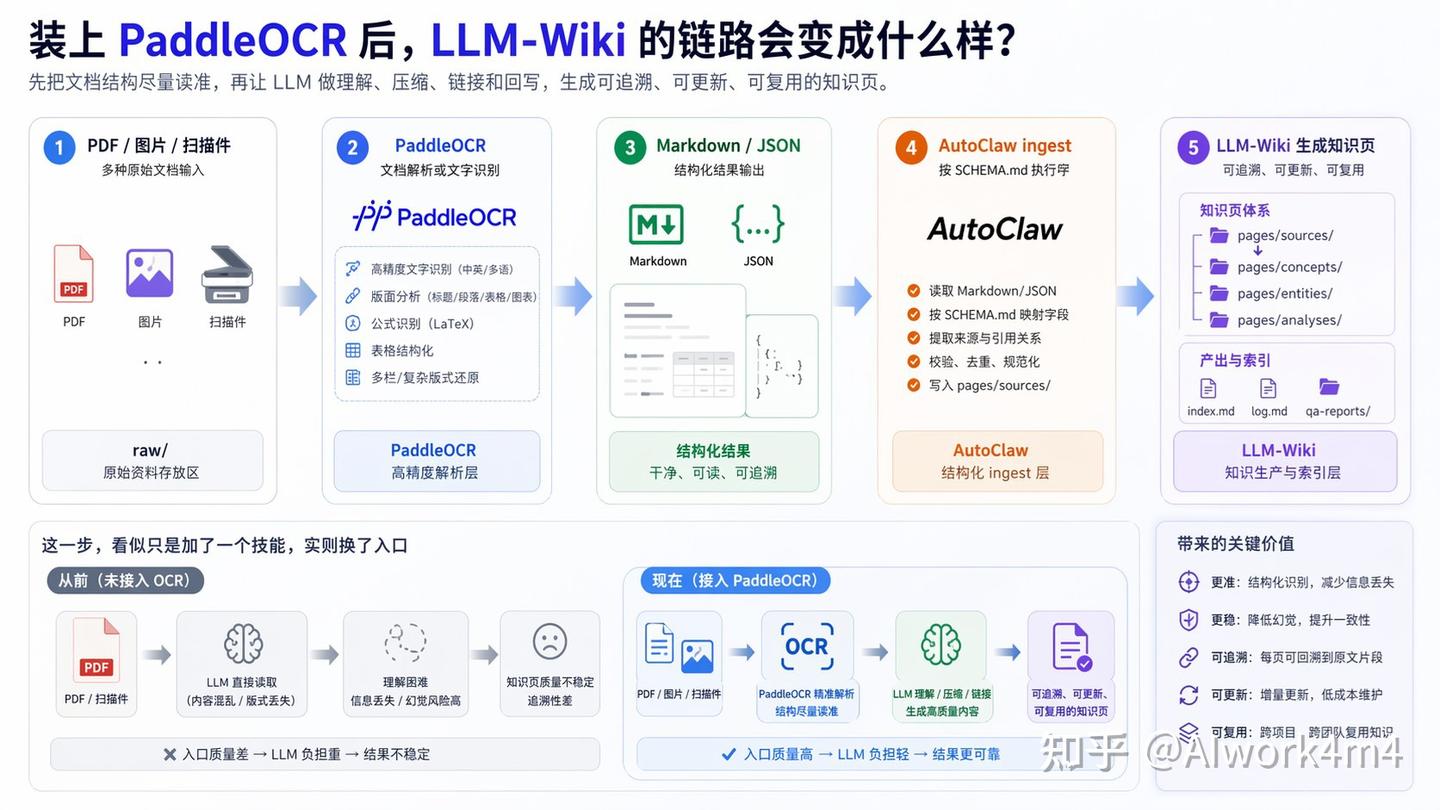 别再让 PDF 毁掉你的 LLM-Wiki：给 AutoClaw 装上 PaddleOCR - 知乎