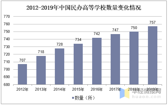 中国民办高等教育行业发展现状 教育企业及趋势分析 图 知乎