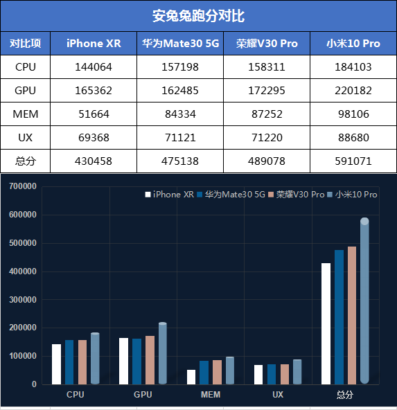 小米10pro華為mate305g榮耀v30proiphonexr四款手機測試橫評