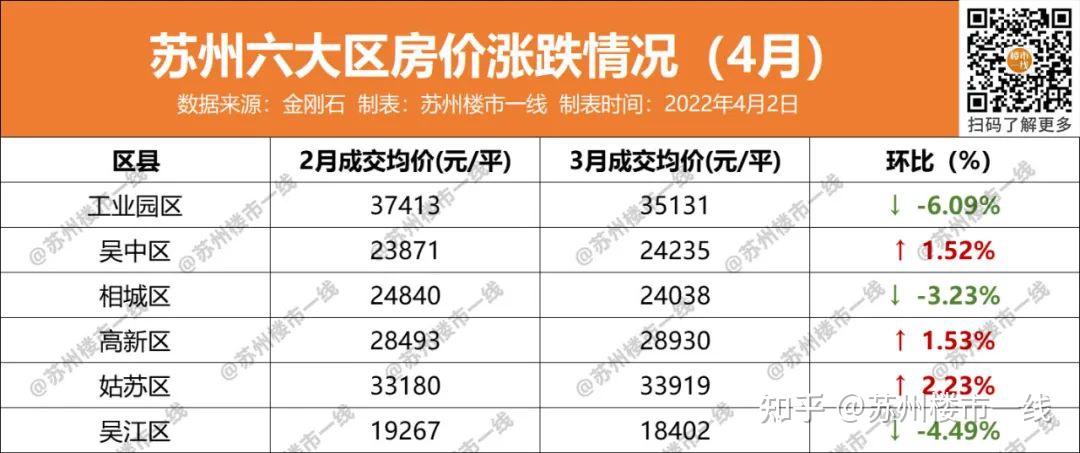 苏州4月房价地图出炉!唯亭逆风暴涨12282元/平! - 知乎