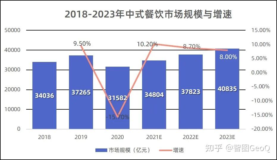 2021餐飲行業數據報告下細分市場篇中餐丨西餐