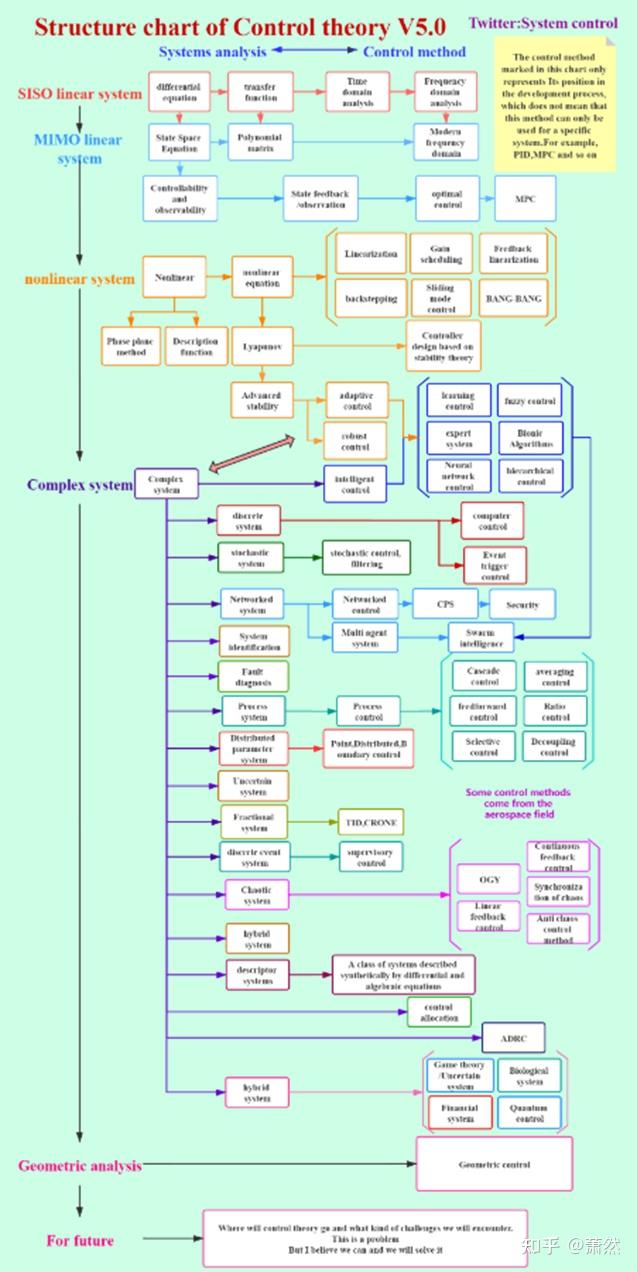 Basic Control Theory Graph 总结有关控制理论知识的一些图片 - 知乎