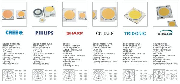 这是市面上常见的一些芯片品牌和选型, 芯片的选择决定了一盏射灯档 