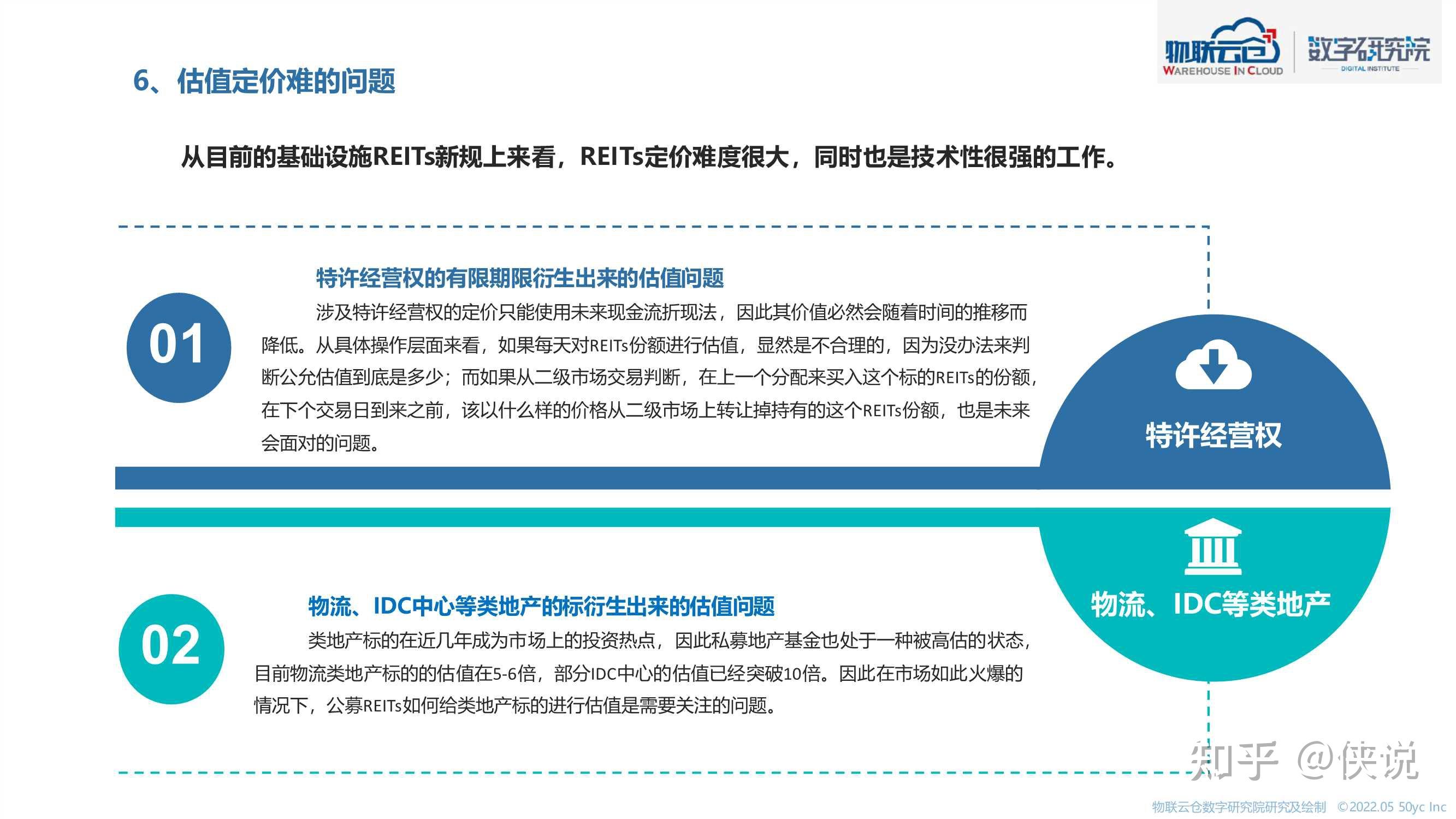 2022 reits 