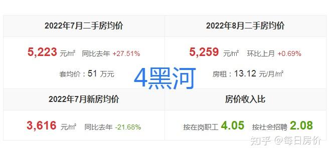 2022年7月黑龙江省各市房价排名,7个城市下跌,双鸭山上涨4.76%