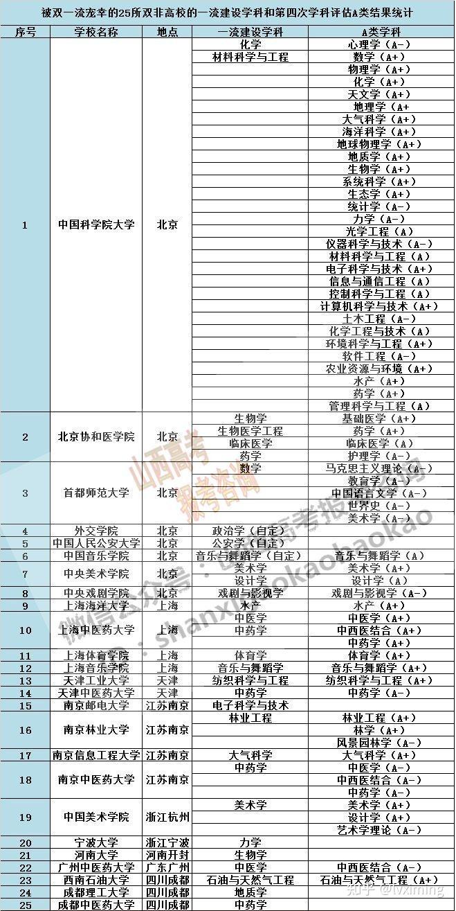 一图概览985/211/双一流 - 知乎