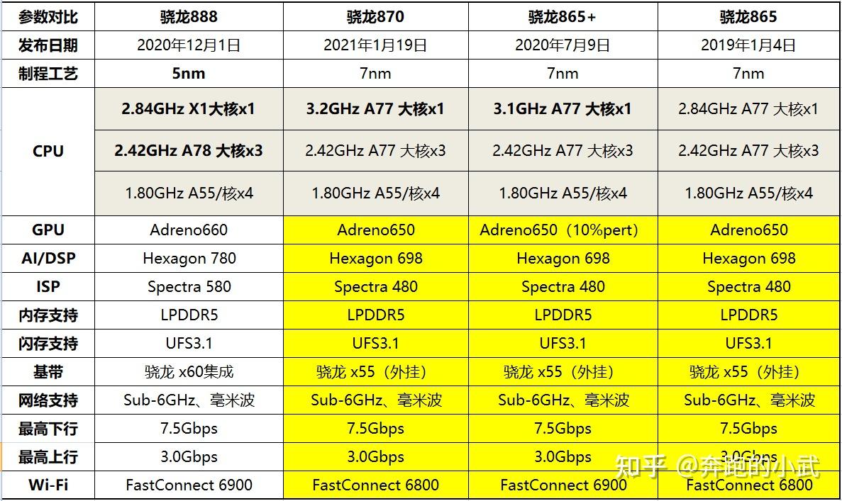 现在骁龙888,870 ,865,865 ,哪个比较实用稳定一些?