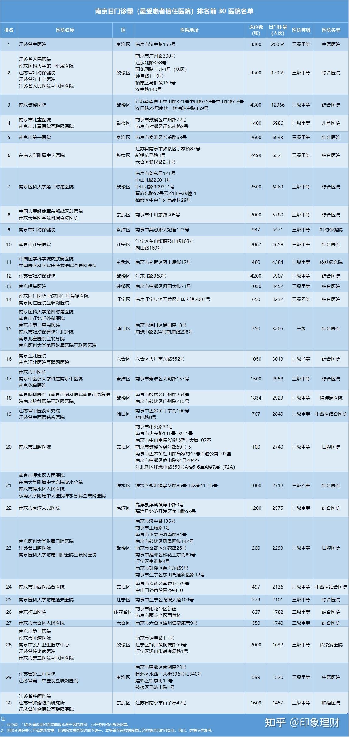 南京市民口碑之选:最受患者信任的医院及门诊量排名top 10 榜单!