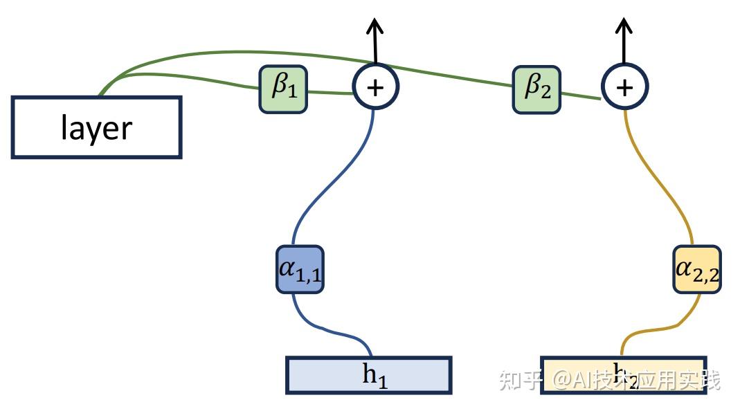 Hyper-Connections（长文详解） - 知乎