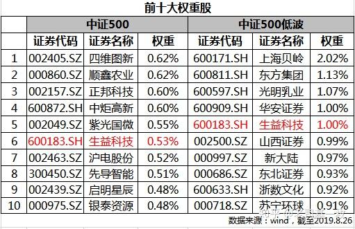 指數對對碰二中證500vs中證500低波有何不一樣