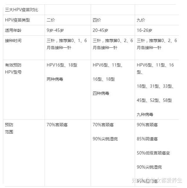 hpv疫苗二價四價九價的區別關於接種疫苗的一些小常識感染了hpv的人群