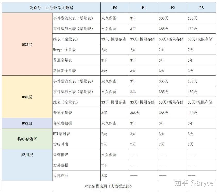 1,公众号:五分钟学大数据2,什么是全量表,增量表,快照表,拉链表?
