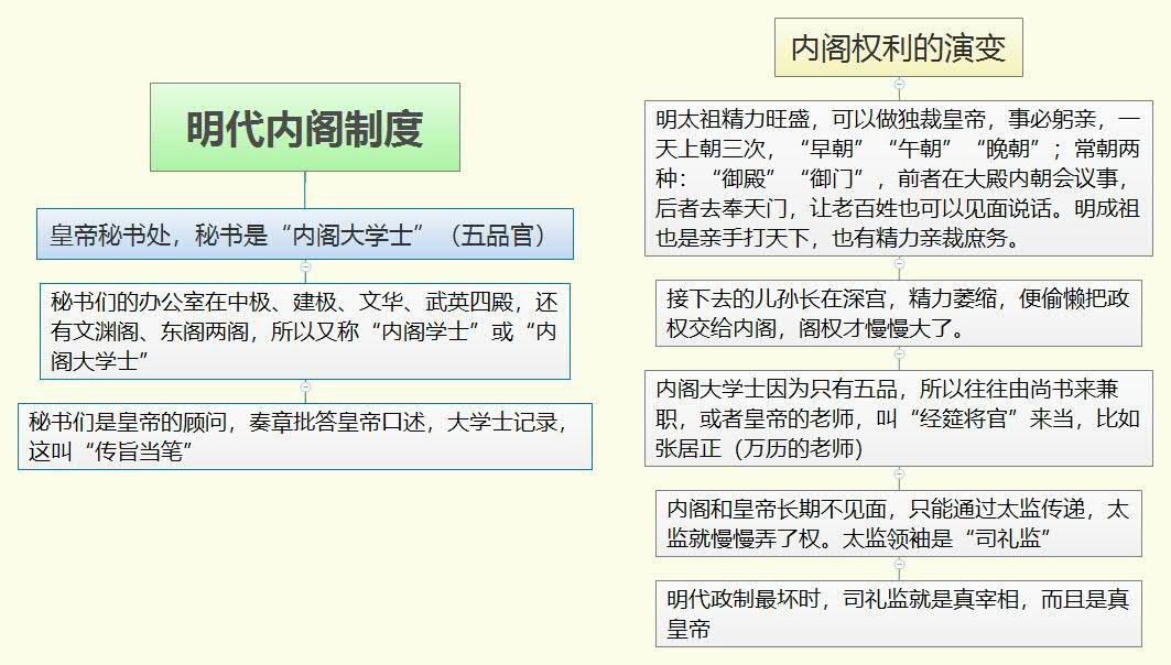 明代的内阁制度廷鞫:大的狱讼,三法司解决不了,由七卿,九卿开会定夺.