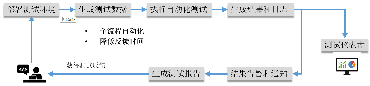 带你认识7种云化测试武器 带你认识7种云化测试武器