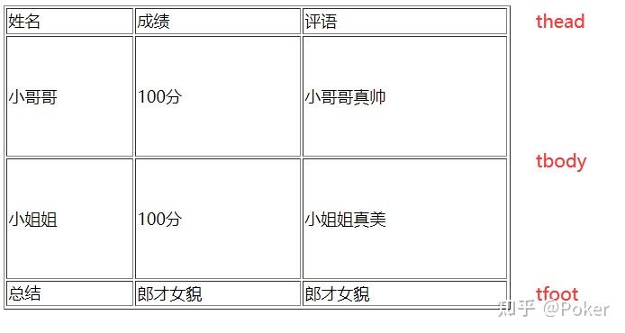 HTML 基础-06-表格-结构标签 - 知乎
