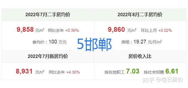 2022年7月河北省各市房价排名，全省8个城市上涨，邢台下跌最多 - 知乎