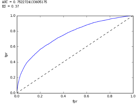 数据分析:建立客户违约模型