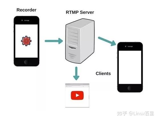 Perl Rtmp 音视频流媒体服务器开发:低延迟流媒体协议SRT、WebRTC、LL-HLS、UDP、TCP、RTMP详解 - 知乎