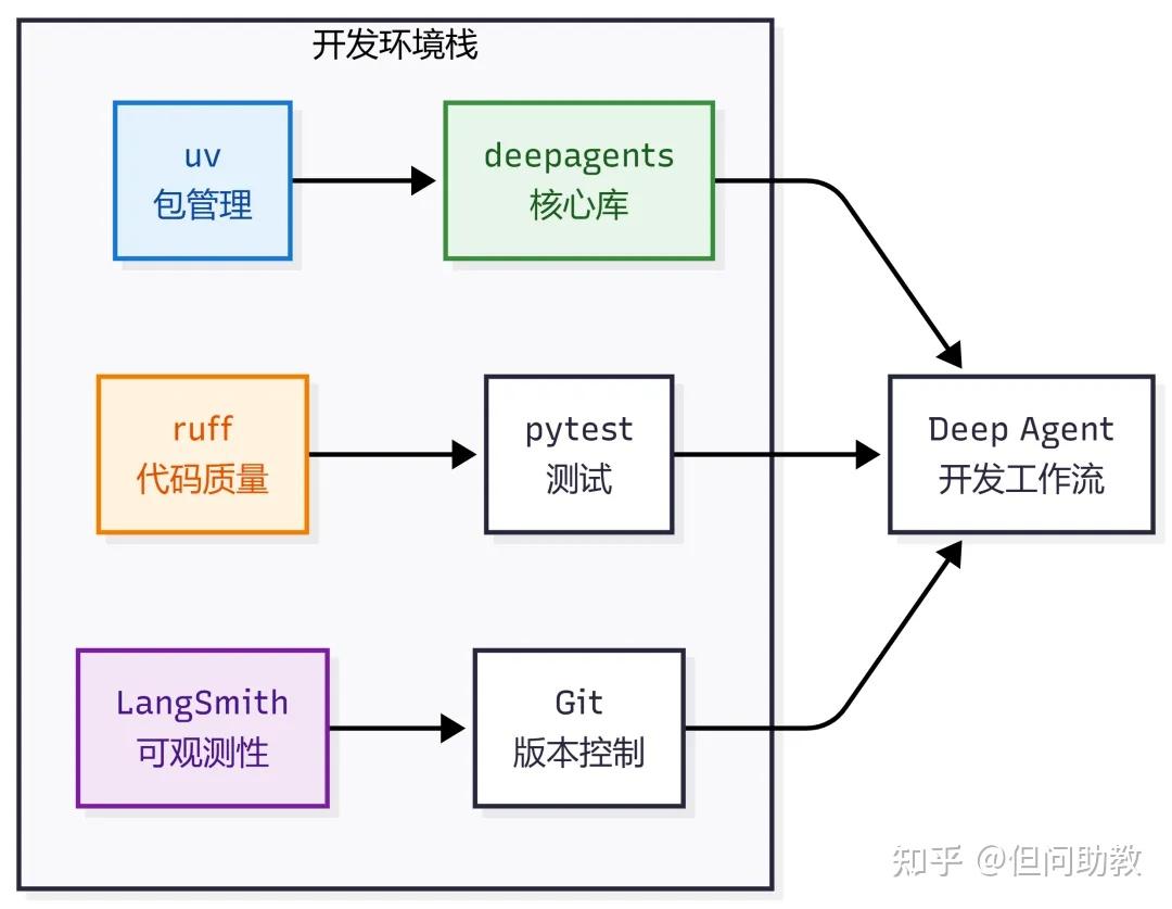 DeepAgents技术全生态-业界最先进的Agent Harness技术栈 - 知乎
