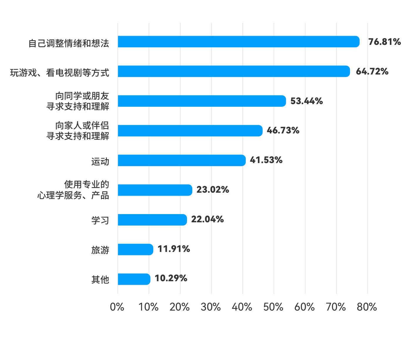 据《2020年中国大学生健康调查报告》中的心理健康调查显示:有 38% 的