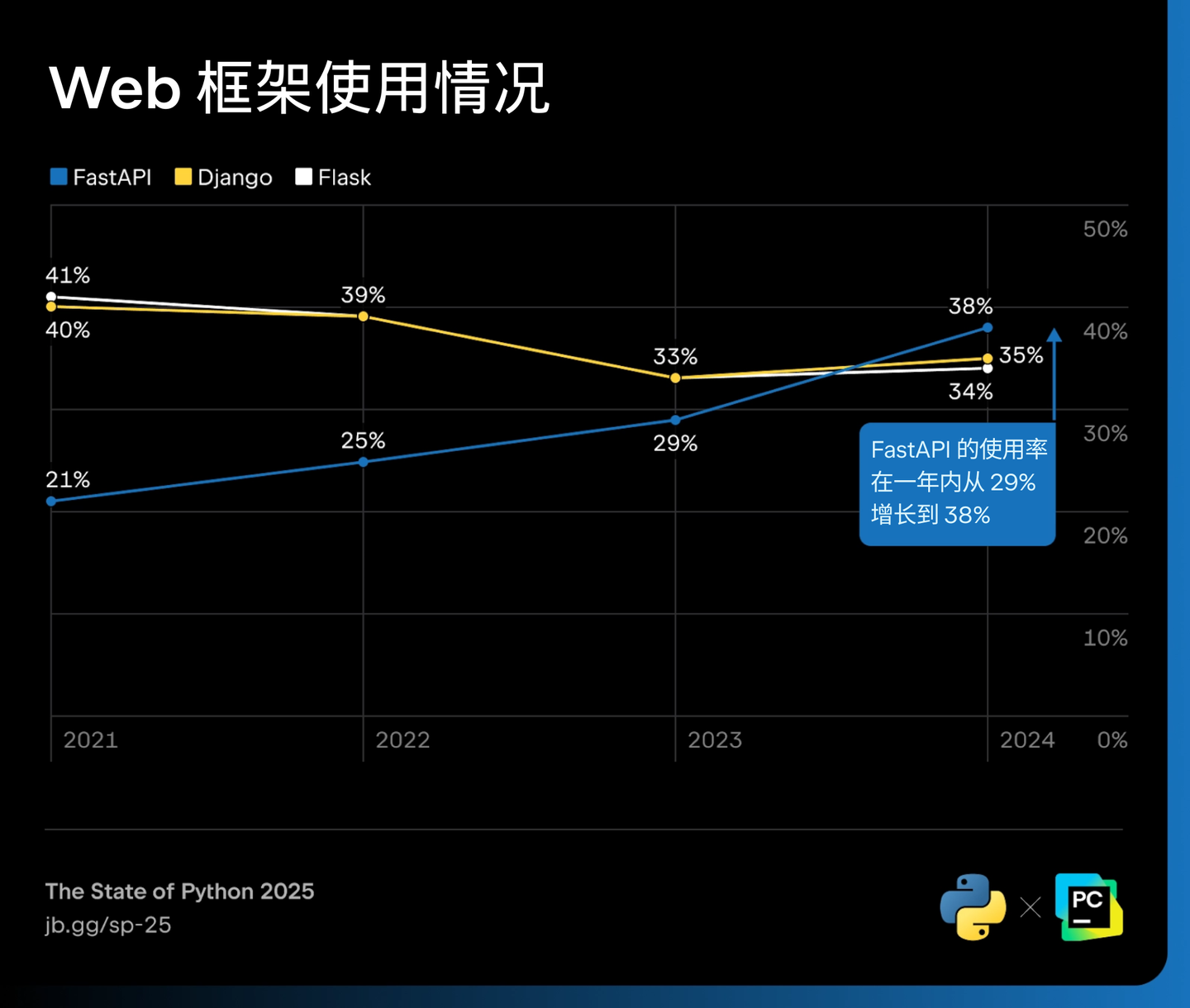2025 Python 新风向:Web 开发、AI、数据科学,下一个热点在哪?|洞察 - 知乎