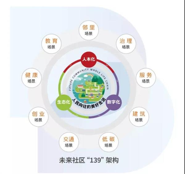 深度解析缤纷未来社区如何打造范本?