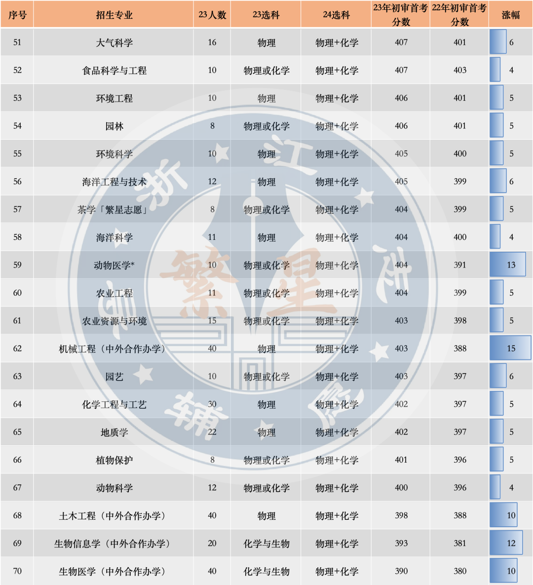 浙江大学三位一体入围要求及面试攻略