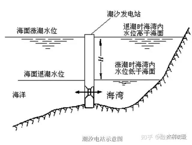 其中為了實現水力發電,用來控制水流的建築物稱為水電站建築物.