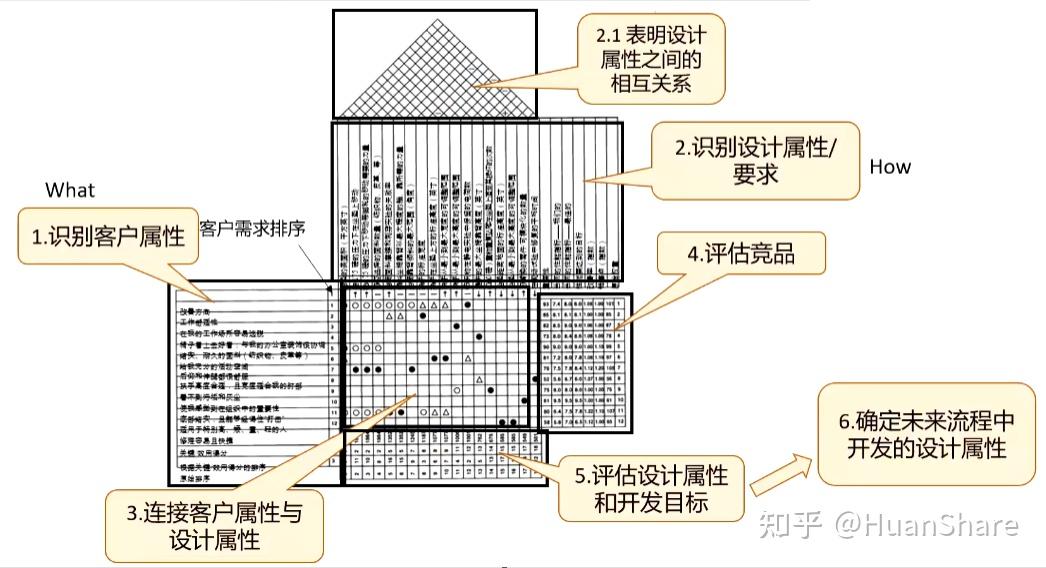 质量功能展开 QFD - 知乎