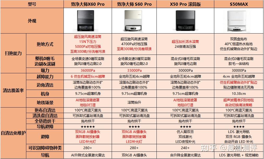 【自费实测】 2026年最新扫地机实测推荐:卷王追觅又出了哪些黑科技?开年有哪些扫地机最值得买?实测追觅X60 Pro 、S60 Pro、X50 Pro 滚筒版、S50Max,到底该怎么选?