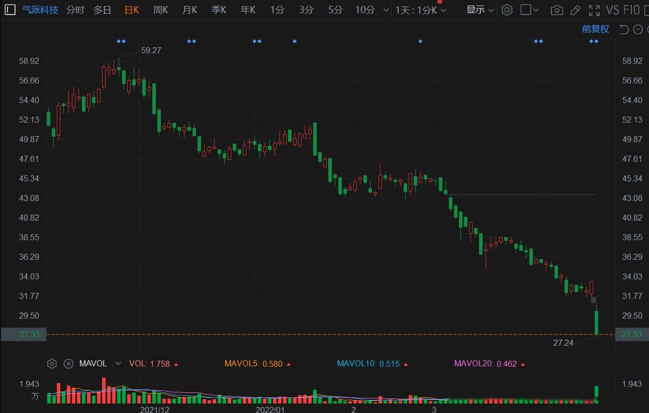 a股异动气派科技688216sh放量大跌超18创新低首季净亏损61082万元