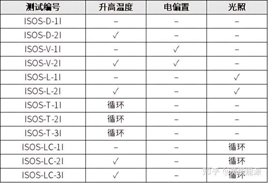 基于ISOS标准的全面解析与应用，钙钛矿太阳能电池（PSCs）稳定性评估 - 知乎