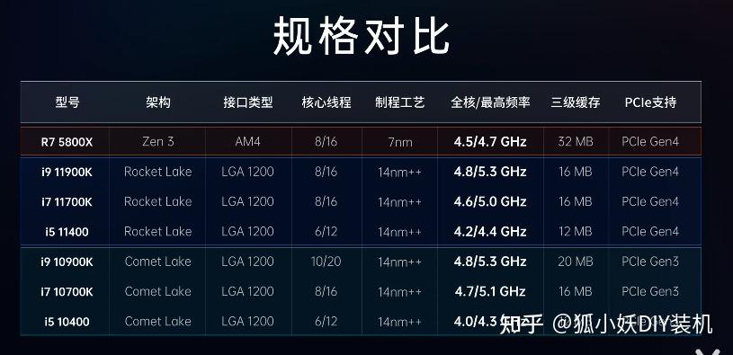 看11代酷睿评测有感