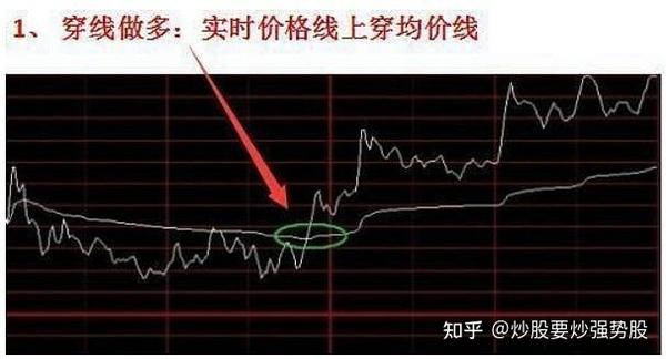分时图精髓:对“分时图”分析的详细解读 - 知乎