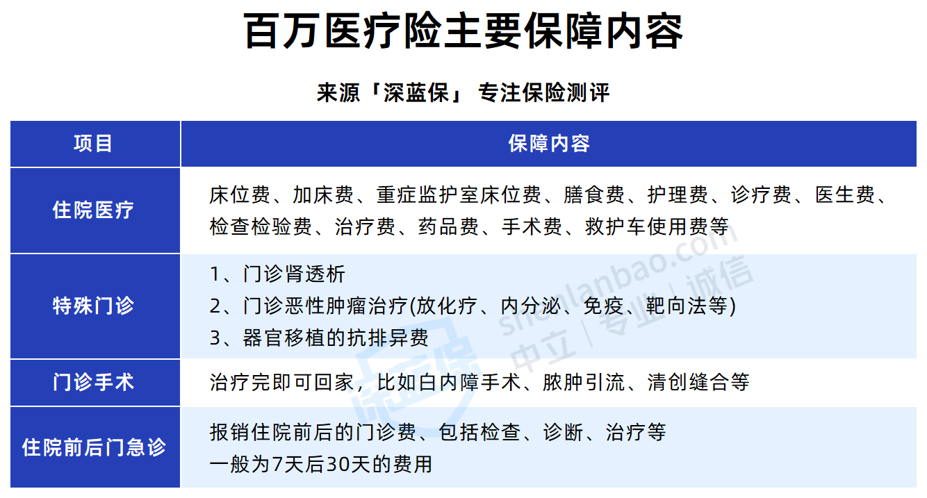 (1)看保障责任百万医疗险作为一款住院才报销的医疗险,其保障责任基本