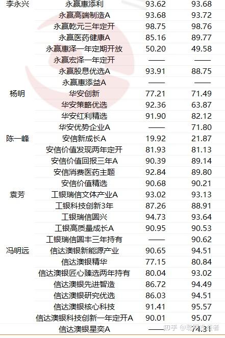 top30一季報董承非傅友興大減倉傅鵬博王崇袁芳李永興同時看上中國