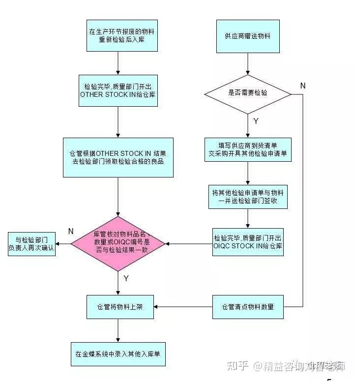 仓库各类操作流程图(非常实用)