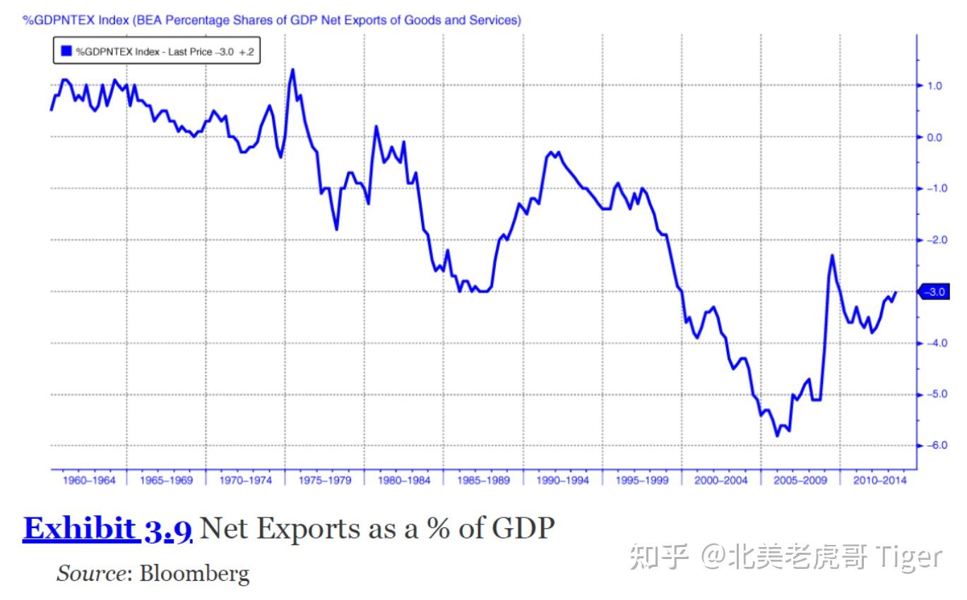 经济指标使用手册(Bloomberg) 第三章: 国内生产总值(GDP) · 第二节: 政府支出与企业盈利- 知乎