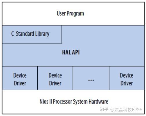 Hal Api Nios II 处理器的硬件抽象层(HAL)中文解说 - 知乎