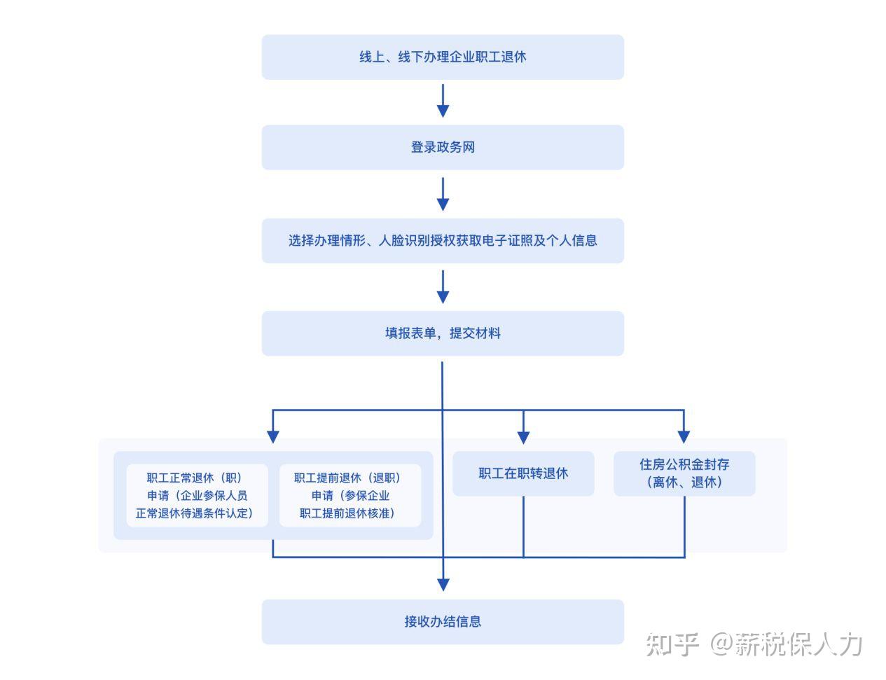 手把手教你:企业职工退休流程与注意事项全攻略