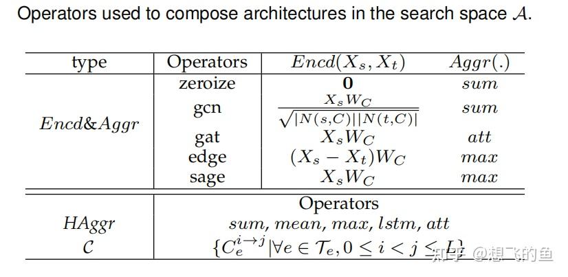 HGNAS++: Efficient Architecture Search for Heterogeneous Graph Neural ...