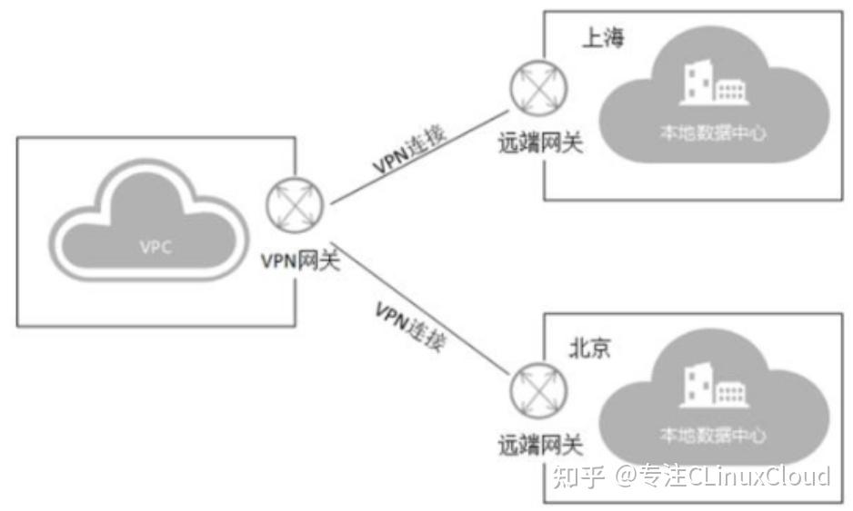 【华为云】虚拟专用网络(VPN) - 知乎