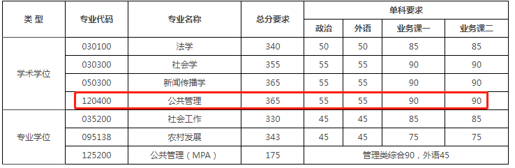 北京师范大学南开大学天津大学大连理工大学东北大学吉林大学行政学院