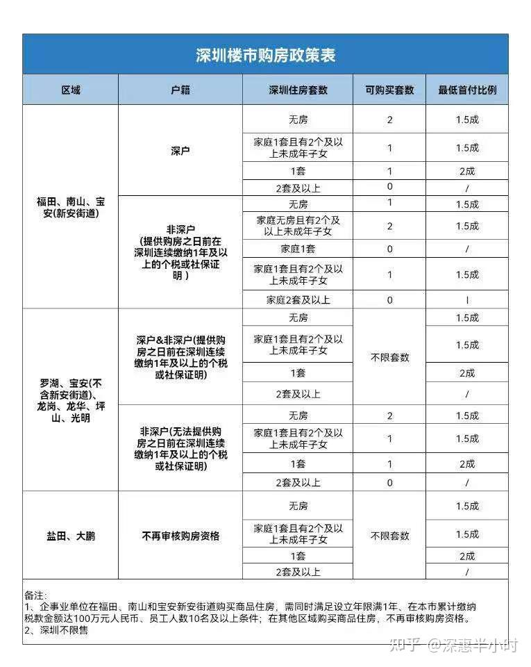 深圳买房必看!2025年楼市政策五大核心深度解读!看懂少走弯路! - 知乎