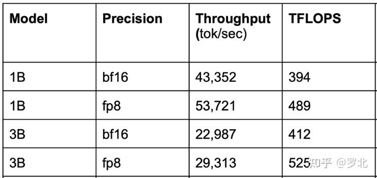 量化-Fp8 和 Fp16 的性能对比 - 知乎