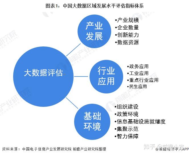 白皮书聚焦基础环境,产业发展,行业应用三个大数据发展关键领域,形成