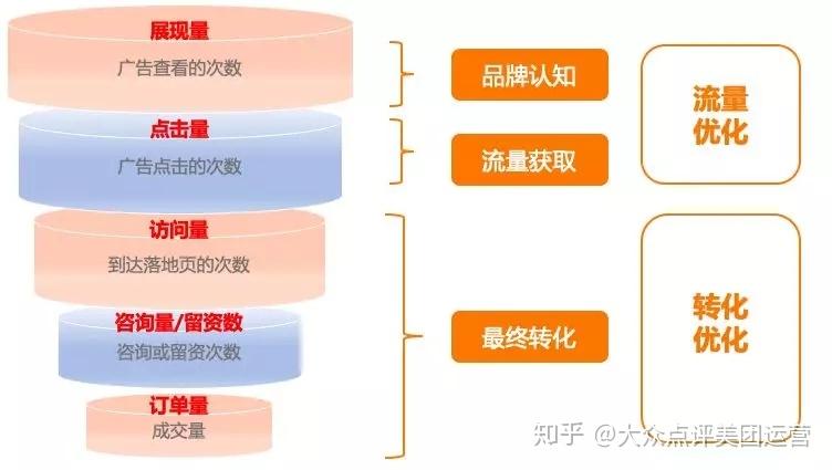 藍鰭大眾點評美團代運營分享廣告推廣轉化漏斗模型