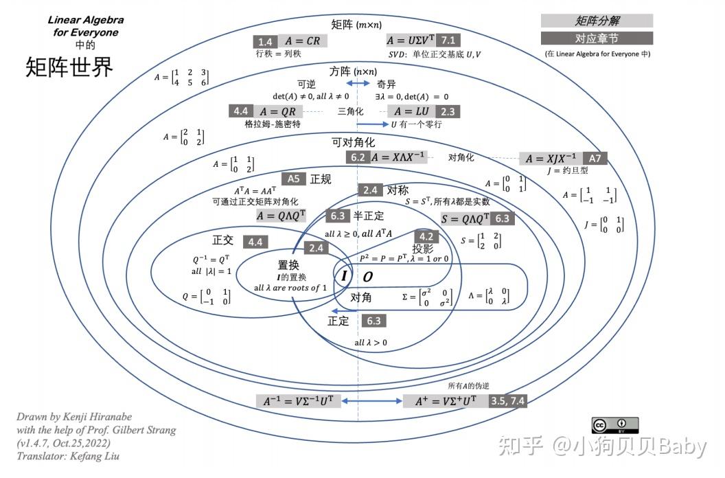 【The Art of Linear Algebra】全网超火的线性代数图解?!(提供PDF下载) - 知乎