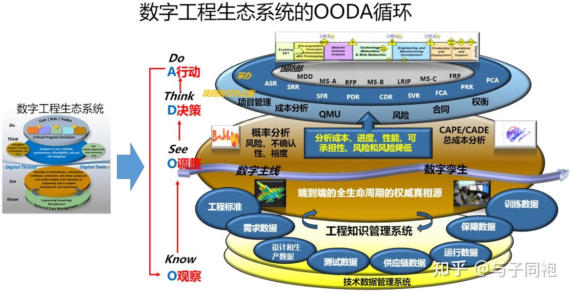 深入理解ooda循环在数字工程的应用